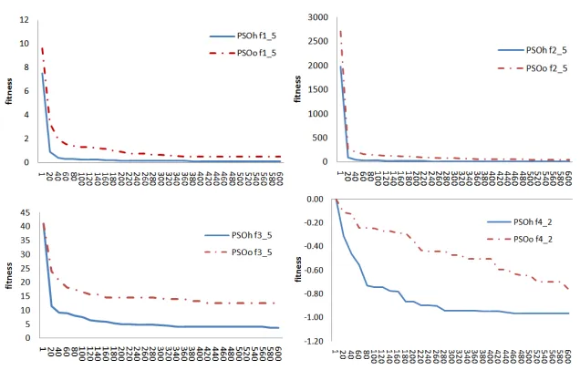 Fig. 4. PSOo and PSOh Abest values taken every 20 iterations for each tested function.