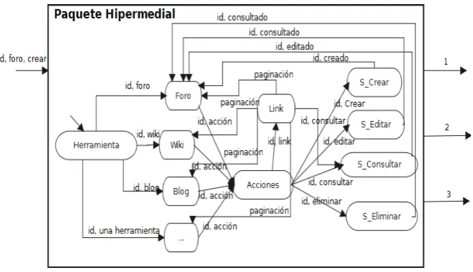 Fig. 2. Modelo DEVS del Paquete Hipermedial. 