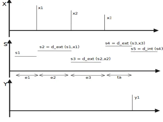 Fig. 3. Gráfico de trayectorias del Modelo DEVS del Paquete Hipermedial. 