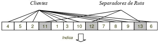Figura 4 . Individuo que representa una solución con 10 clientes y  4 vehículos 