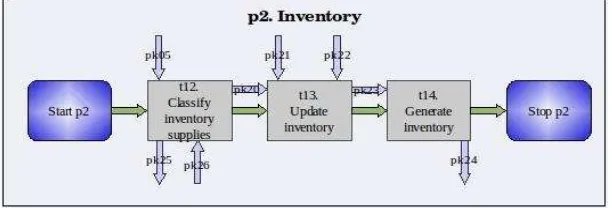 Fig. 3. CIW corresponding to the Process p2 - Inventory. 