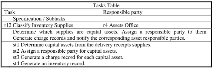 Table 3. Relationship between RUP artifacts and W2O products. 