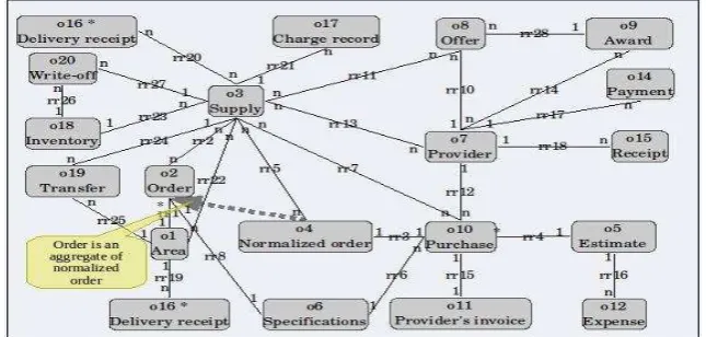 Fig. 5.  EOD, example of an Essential Object Diagram. 