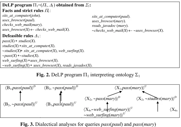 Fig. 2. DeLP program 1 interpreting ontology 1 