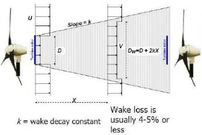 Fig. 1. Wake model for interaction between two wind turbines 