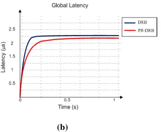 Fig. 4. Entire network latencies, instantaneous (a) and average (b) 