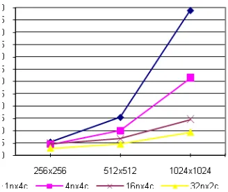 Fig. 4. Multicore Execution Times 