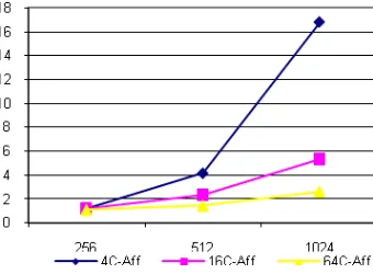 Fig. 5. Multicore Execution Times using Affinity 