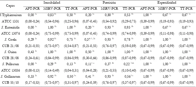 Tabla 2.22. Sensibilidad, precisión y especificidad para las técnicas de Reacción en Cadena de la Polimerasa (PCR) con templados obtenidos a partir de 
