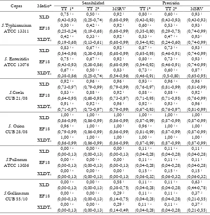 Tabla 2.25. Sensibilidad y precisión para los medios de cultivo agarizados selectivos-diferenciales en los métodos tetrationato (TT-excreta) y Rappaport-Vassiliadis Semisólido (MSRV-excreta) para las cepas de Salmonella enterica subsp