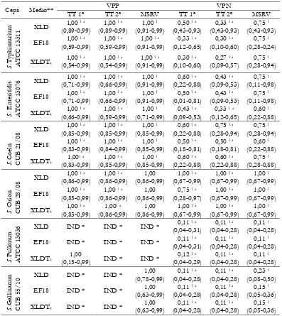 Tabla 2.26. Valores predictivos positivos (VPP) y valores predictivos negativos (VPN) 