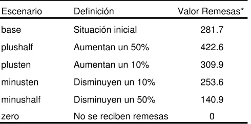 Tabla 11. Simulaciones 
