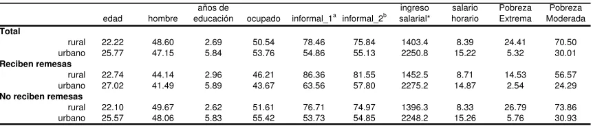 Tabla 2: Características de los individuos 