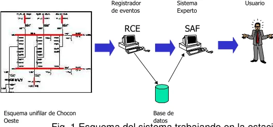 Fig. 1 Esquema del sistema trabajando en la estación ������� ������