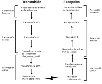 Figura 3.1: Componentes del procesamiento TCP/IP