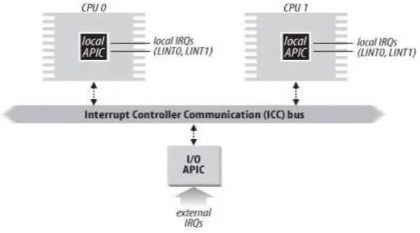 Figura 5.1: Conﬁguraci´on multi-APIC con dos procesadores [7]