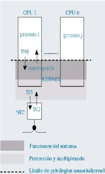Figura 6.1: Kernel Monol´ıtico