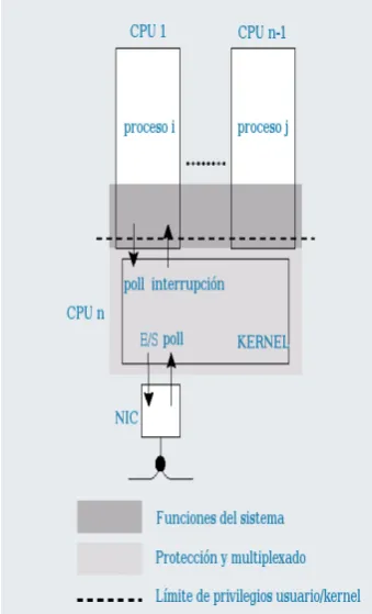 Figura 6.3: Kernel Activo