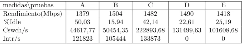 Cuadro 8.1: Comparaci´on de pruebas A, B, C, D y E