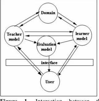 Figure 1. Interaction between the modules of an intelligent tutoring system. 