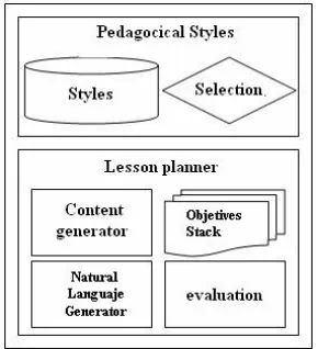Figure 2.  Basic components of the tutor module.  