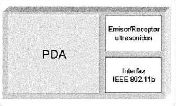 Figura 3 PDA Utilizado para el sistema AULA 