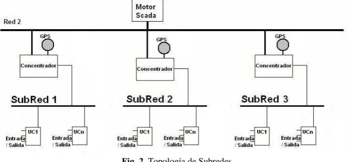 Fig. 2. Topología de Subredes. 