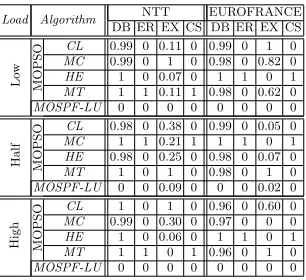 Table 2. Experimental results for diﬀerent traﬃc loads and large networks.