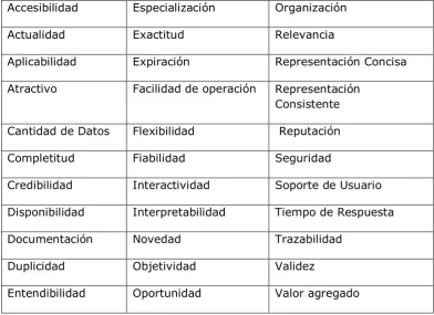 Tabla 2. 3. Conjunto final de Atributos de DQ de PDQM (Fuente [13]).  