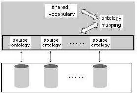 Figure 1. A part of our integration system 