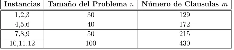 Cuadro 1: Instancias de Testeo del 3-SAT
