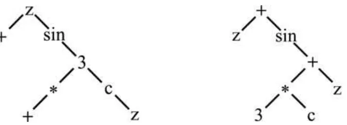 Figura 2: Arboles empleados en el reconocedor sint´actico y evaluador de ecuaciones complejas.´w = z + sin(3 ∗ c + z) (a) Arbol auxiliar (b) ´Arbol´ ﬁnal empleado por el evaluador.