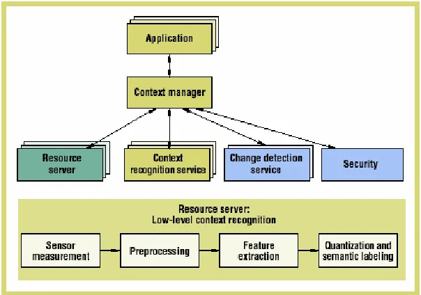 Figura 3.7 Arquitectura general del framework 