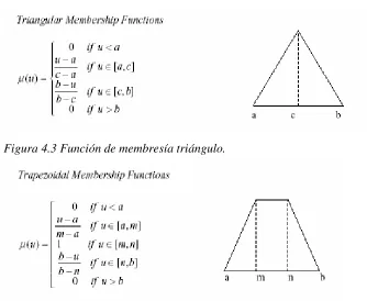 Figura 4.3 Función de membresía triángulo. 