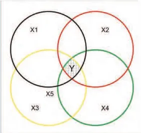 Figura I.1. Esquema de interrelación sistémica de variables: Y= vías de comunicación;  X1= rasgos topográficos; X2= factores culturales; X3= sitios; X4= objetos materiales hallados; X5= correlación entre sitios y vías de comunicación
