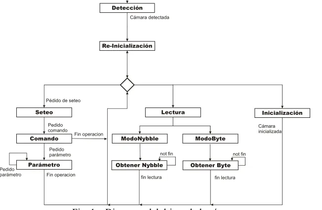 Fig. 1 – Diagrama del driver de la cámara 