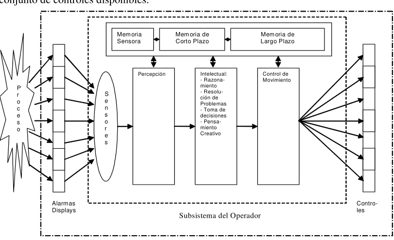 Fig. 2: Modelo de Interacción Operador-Proceso 