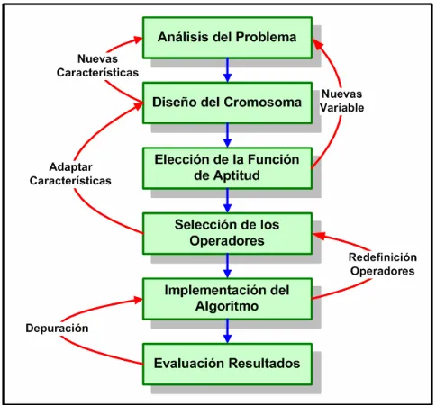 Figura 1. Etapas del desarrollo del proyecto. 