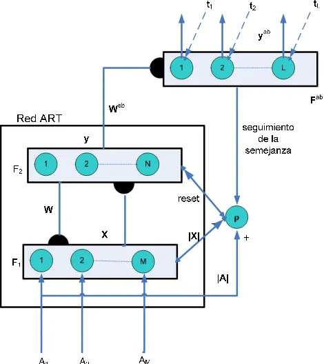 Fig. 2.  Arquitectura fuzzy ARTMAP especializada en reconocimiento de patrones. Los semicírculos sólidos representan conexiones adaptativas  
