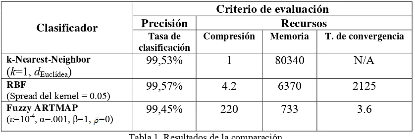 Tabla 1. Resultados de la comparación. 