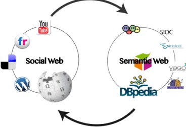 Figure 1.1: Co-evolution between Social and Semantic Web Forces