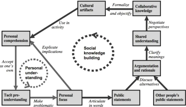 Figure 3.1: Stahl’s Collaborative Knowledge Building Process