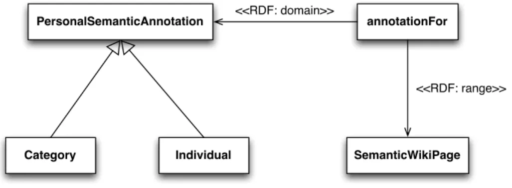 Figure 4.3: Personal Semantic Annotation Data Model