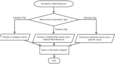 Figure 5.1: Tagging Flow P ropertyT ag(X, P ropName, OW ebContent) ≡ SemW iki(X) ← ([[P ropName :: OW ebContent]])