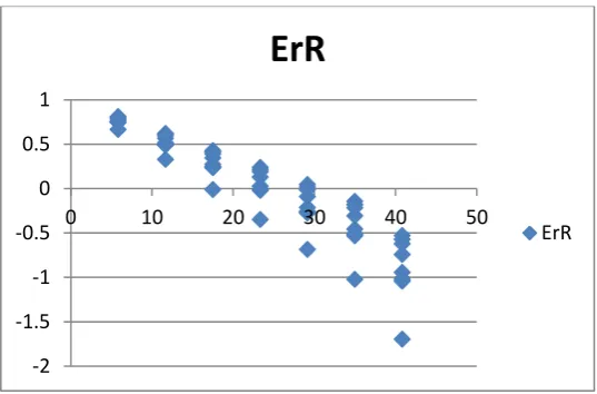 Figura 1. Variación del ErR al variar la productividad en el intervalo [5.83-40.82]. 