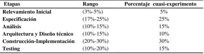 Table 1. Rango de porcentajes parciales de esfuerzo para software Web 