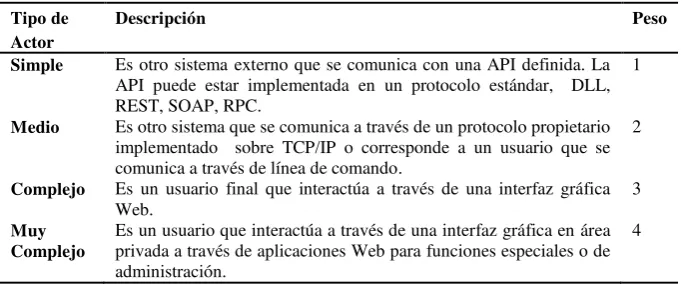 Table 3. Descripción de los tipos de actores y sus pesos 