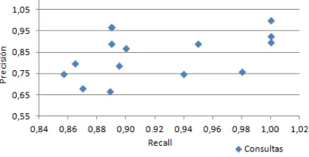 Fig. 2. Gráfico de Precisión y Recall del Buscador Lucene 