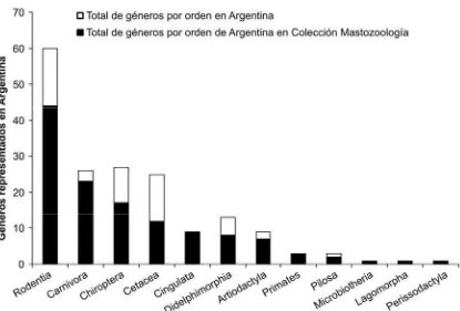 Figura 3. Número de géneros de mamíferos de Argentina, agrupados por órdenes, 