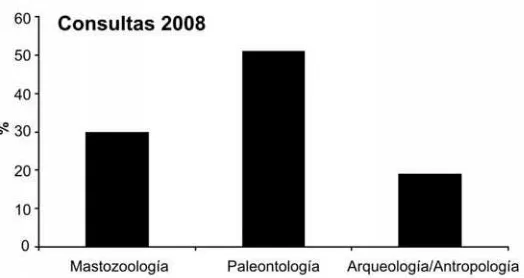 Figura 7. Proporción (%) de las visitas de estudio recibidas en las 4 colecciones (Secciones) de la División Zoología Vertebrados durante 2008